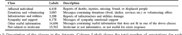 Figure 4 for Rapid Classification of Crisis-Related Data on Social Networks using Convolutional Neural Networks