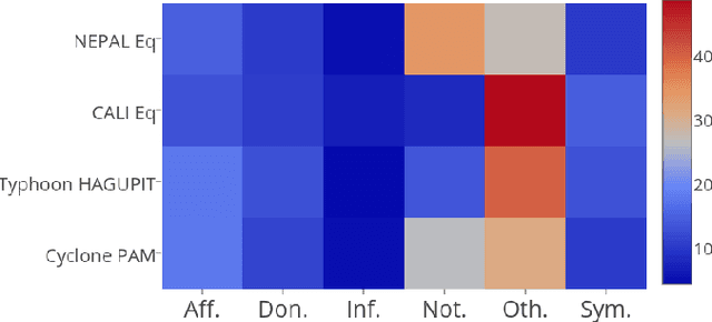 Figure 3 for Rapid Classification of Crisis-Related Data on Social Networks using Convolutional Neural Networks