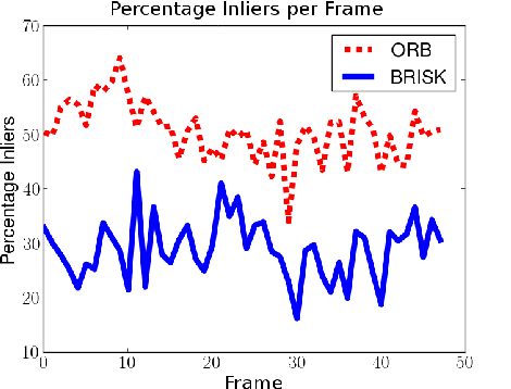 Figure 2 for CFORB: Circular FREAK-ORB Visual Odometry