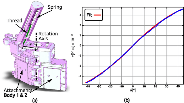 Figure 2 for Modeling and frequency domain analysis of nonlinear compliant joints for a passive dynamic swimmer