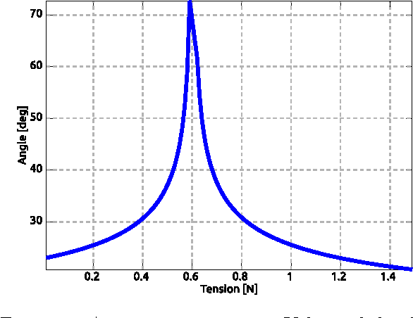 Figure 4 for Modeling and frequency domain analysis of nonlinear compliant joints for a passive dynamic swimmer