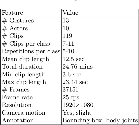 Figure 2 for UAV-GESTURE: A Dataset for UAV Control and Gesture Recognition