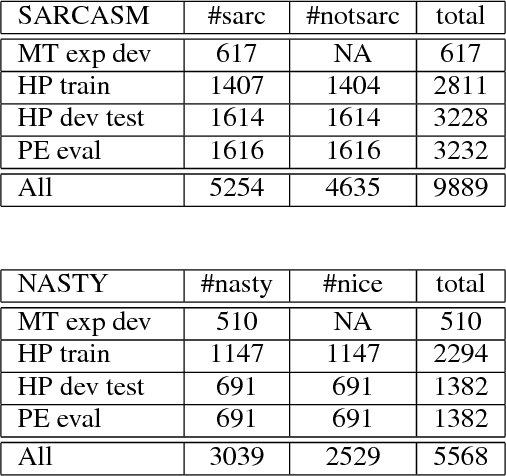 Figure 1 for Really? Well. Apparently Bootstrapping Improves the Performance of Sarcasm and Nastiness Classifiers for Online Dialogue