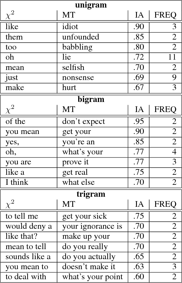 Figure 4 for Really? Well. Apparently Bootstrapping Improves the Performance of Sarcasm and Nastiness Classifiers for Online Dialogue