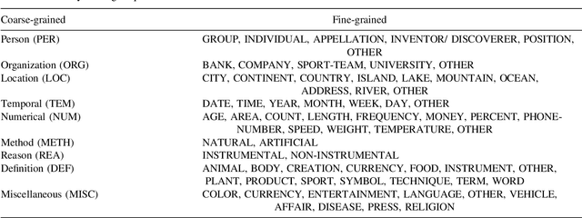 Figure 1 for Classifier Combination Approach for Question Classification for Bengali Question Answering System