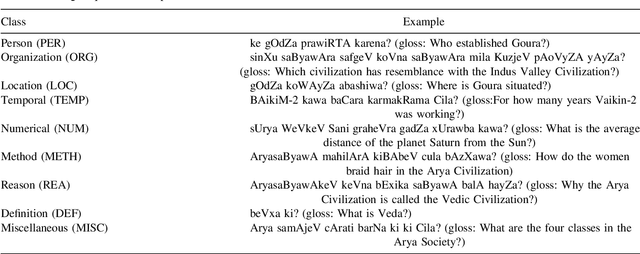 Figure 3 for Classifier Combination Approach for Question Classification for Bengali Question Answering System