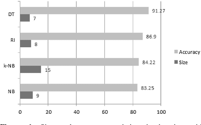 Figure 2 for Classifier Combination Approach for Question Classification for Bengali Question Answering System