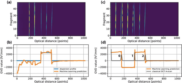 Figure 3 for Towards retrieving dispersion profiles using quantum-mimic Optical Coherence Tomography and Machine Learnin