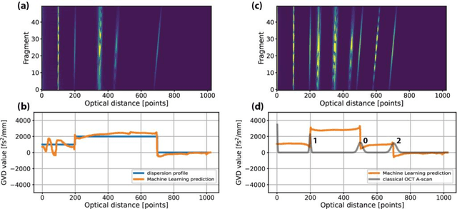 Figure 4 for Towards retrieving dispersion profiles using quantum-mimic Optical Coherence Tomography and Machine Learnin