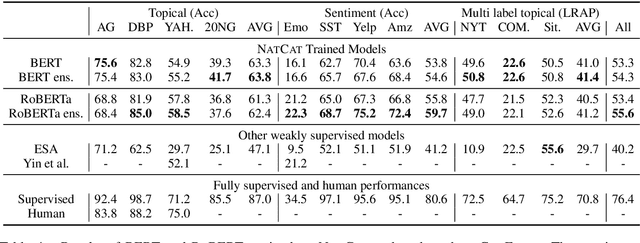 Figure 4 for Natcat: Weakly Supervised Text Classification with Naturally Annotated Datasets