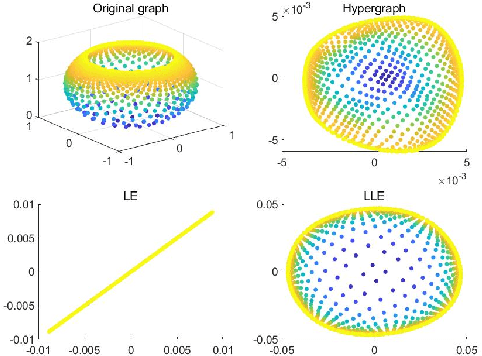 Figure 3 for HyperNTF: A Hypergraph Regularized Nonnegative Tensor Factorization for Dimensionality Reduction