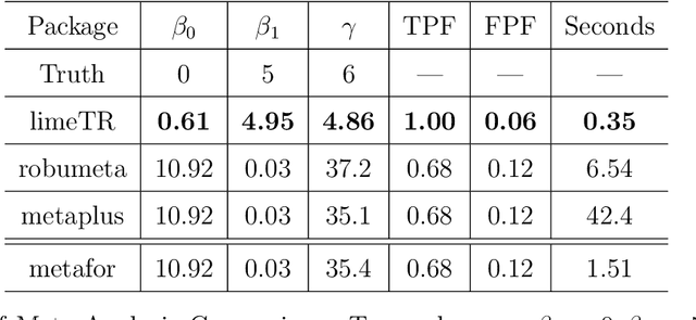 Figure 3 for Trimmed Constrained Mixed Effects Models: Formulations and Algorithms