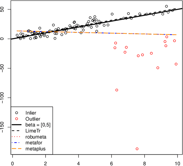 Figure 4 for Trimmed Constrained Mixed Effects Models: Formulations and Algorithms
