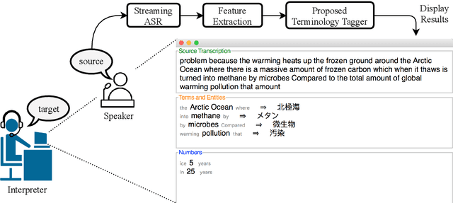 Figure 1 for Lost in Interpretation: Predicting Untranslated Terminology in Simultaneous Interpretation