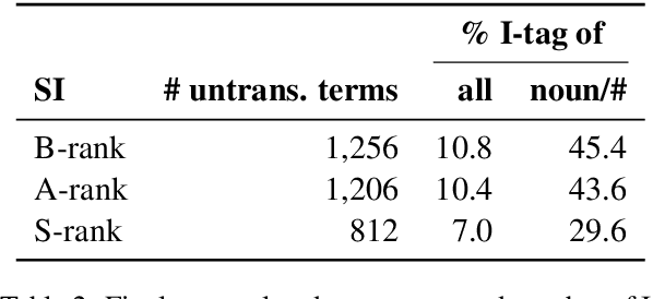 Figure 4 for Lost in Interpretation: Predicting Untranslated Terminology in Simultaneous Interpretation