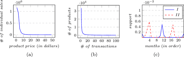 Figure 1 for OMBA: User-Guided Product Representations for Online Market Basket Analysis