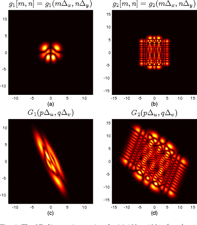 Figure 2 for Two-dimensional nonseparable discrete linear canonical transform based on CM-CC-CM-CC decomposition