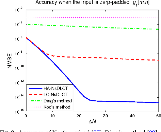 Figure 3 for Two-dimensional nonseparable discrete linear canonical transform based on CM-CC-CM-CC decomposition