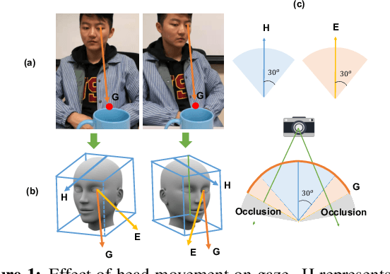 Figure 1 for Learning to Detect Head Movement in Unconstrained Remote Gaze Estimation in the Wild