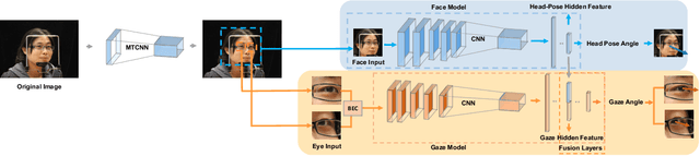 Figure 3 for Learning to Detect Head Movement in Unconstrained Remote Gaze Estimation in the Wild