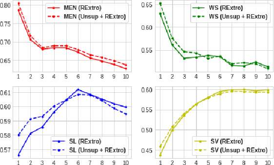 Figure 4 for Deep Extrofitting: Specialization and Generalization of Expansional Retrofitting Word Vectors using Semantic Lexicons