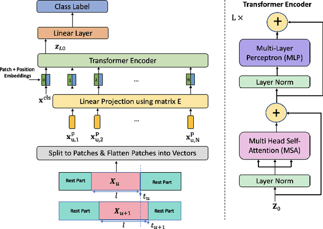 Figure 2 for TEDGE-Caching: Transformer-based Edge Caching Towards 6G Networks