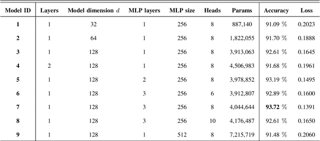 Figure 4 for TEDGE-Caching: Transformer-based Edge Caching Towards 6G Networks