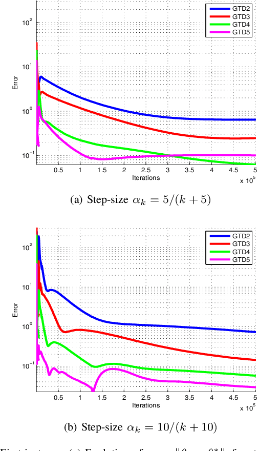 Figure 1 for Versions of Gradient Temporal Difference Learning