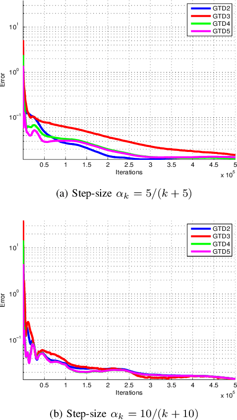 Figure 2 for Versions of Gradient Temporal Difference Learning