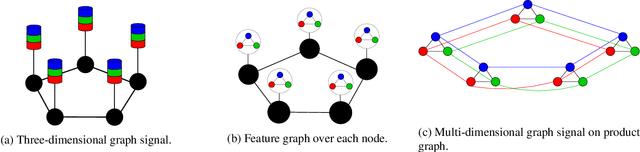 Figure 1 for Forecasting Multi-Dimensional Processes over Graphs