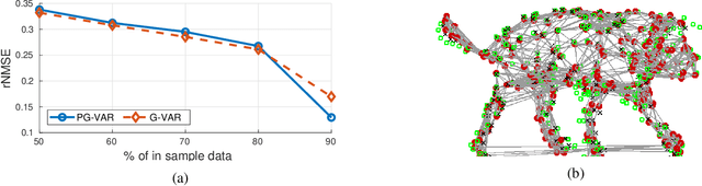 Figure 2 for Forecasting Multi-Dimensional Processes over Graphs