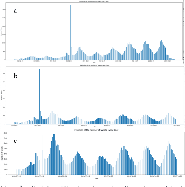 Figure 1 for The Power of Language: Understanding Sentiment Towards the Climate Emergency using Twitter Data