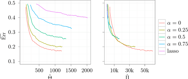 Figure 3 for Sparse group lasso and high dimensional multinomial classification