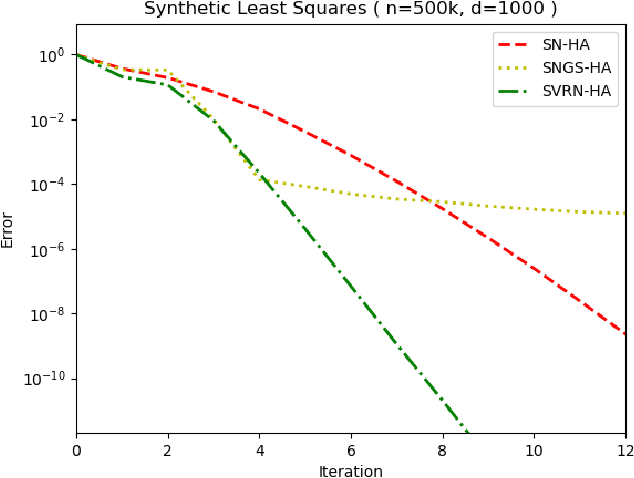 Figure 4 for Stochastic Variance-Reduced Newton: Accelerating Finite-Sum Minimization with Large Batches