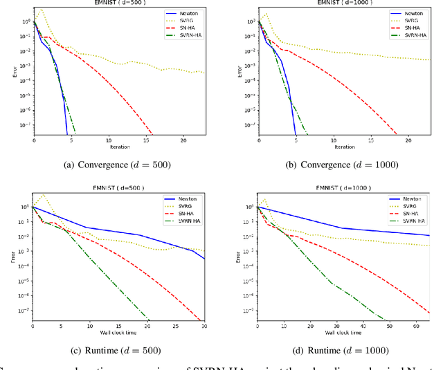 Figure 1 for Stochastic Variance-Reduced Newton: Accelerating Finite-Sum Minimization with Large Batches