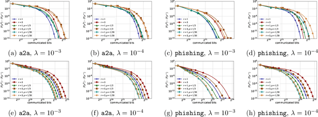 Figure 2 for Distributed Second Order Methods with Fast Rates and Compressed Communication