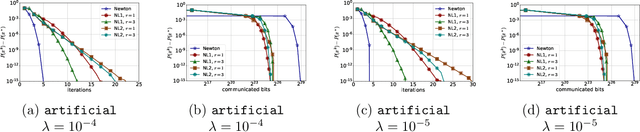 Figure 4 for Distributed Second Order Methods with Fast Rates and Compressed Communication