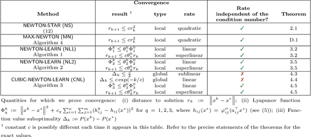 Figure 1 for Distributed Second Order Methods with Fast Rates and Compressed Communication