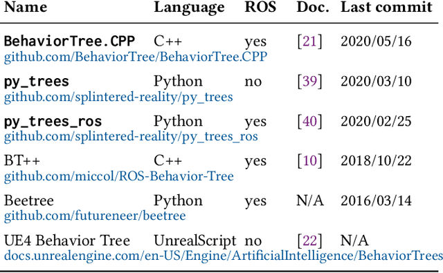 Figure 2 for Behavior Trees in Action: A Study of Robotics Applications