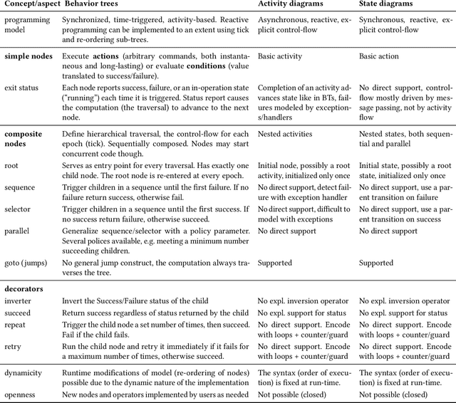 Figure 4 for Behavior Trees in Action: A Study of Robotics Applications