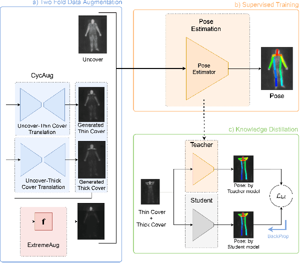 Figure 1 for Towards Accurate Cross-Domain In-Bed Human Pose Estimation