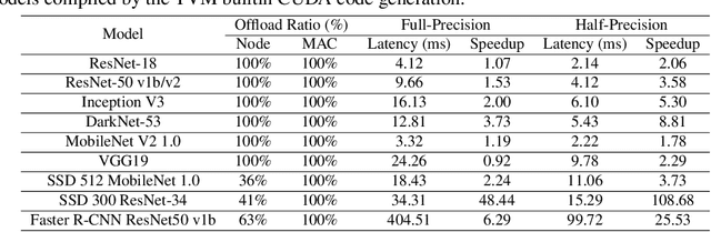 Figure 2 for Bring Your Own Codegen to Deep Learning Compiler