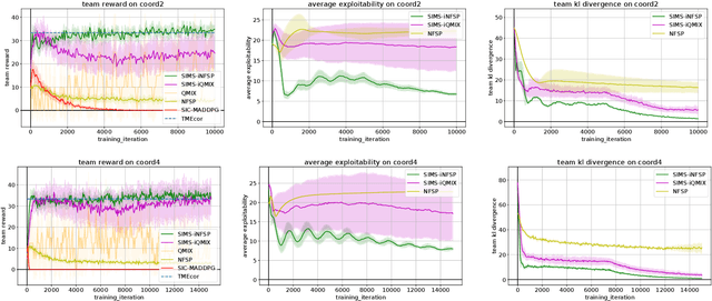 Figure 3 for Multi-Agent Coordination in Adversarial Environments through Signal Mediated Strategies
