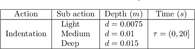 Figure 2 for Dynamic neuronal networks efficiently achieve classification in robotic interactions with real-world objects