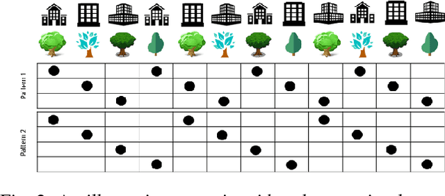 Figure 2 for Rhythmic Representations: Learning Periodic Patterns for Scalable Place Recognition at a Sub-Linear Storage Cost