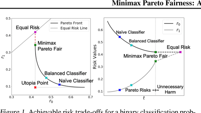 Figure 1 for Minimax Pareto Fairness: A Multi Objective Perspective