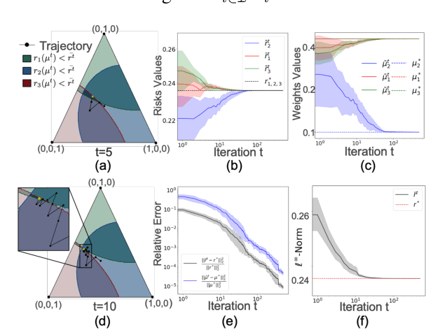 Figure 3 for Minimax Pareto Fairness: A Multi Objective Perspective