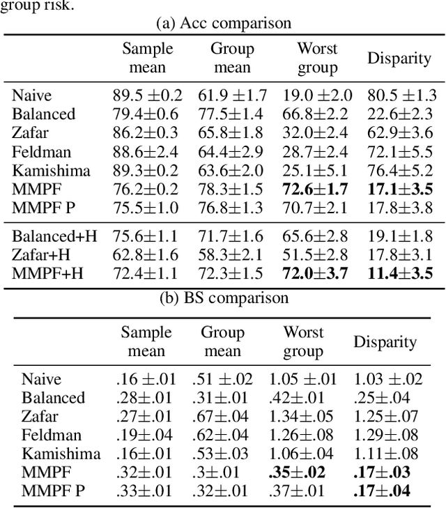 Figure 2 for Minimax Pareto Fairness: A Multi Objective Perspective