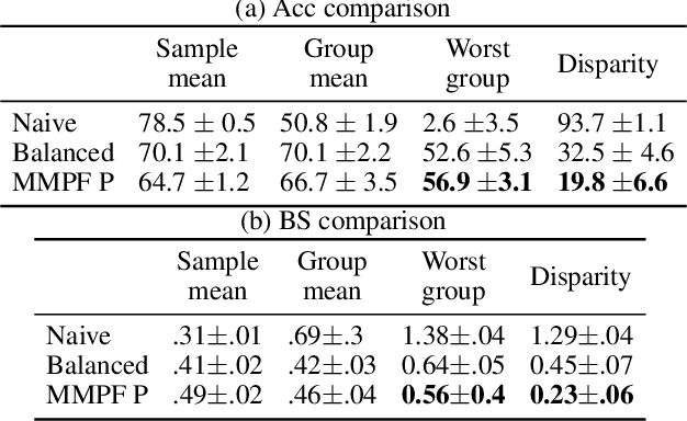 Figure 4 for Minimax Pareto Fairness: A Multi Objective Perspective