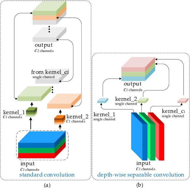 Figure 3 for Slim-neck by GSConv: A better design paradigm of detector architectures for autonomous vehicles